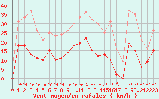 Courbe de la force du vent pour Salon-de-Provence (13)