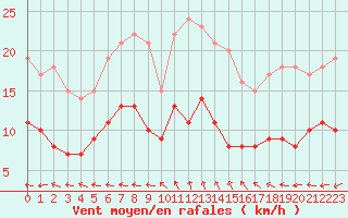 Courbe de la force du vent pour Langres (52) 