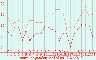 Courbe de la force du vent pour Ble / Mulhouse (68)