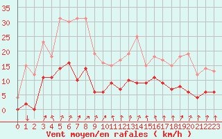 Courbe de la force du vent pour Metz (57)