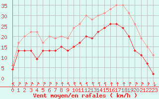 Courbe de la force du vent pour Cap Sagro (2B)