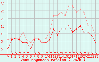 Courbe de la force du vent pour Beauvais (60)