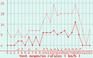 Courbe de la force du vent pour Albi (81)