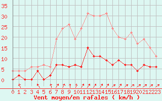 Courbe de la force du vent pour Guret Saint-Laurent (23)