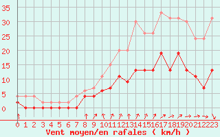 Courbe de la force du vent pour Trappes (78)