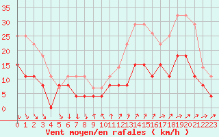 Courbe de la force du vent pour Villacoublay (78)