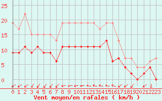 Courbe de la force du vent pour Creil (60)
