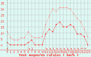 Courbe de la force du vent pour Saint-Girons (09)