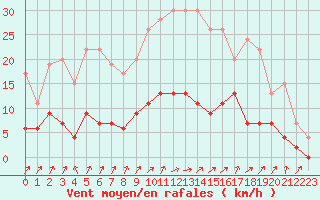 Courbe de la force du vent pour Guret Saint-Laurent (23)