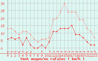 Courbe de la force du vent pour Dax (40)