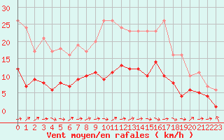 Courbe de la force du vent pour Belfort-Dorans (90)