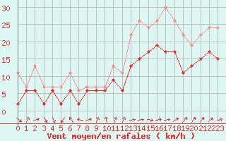 Courbe de la force du vent pour Lanvoc (29)