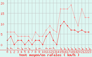 Courbe de la force du vent pour Charleville-Mzires (08)