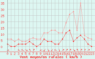 Courbe de la force du vent pour Grenoble/agglo Le Versoud (38)