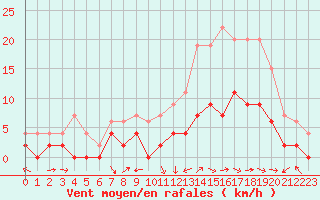 Courbe de la force du vent pour Charleville-Mzires (08)