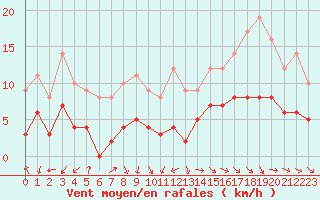 Courbe de la force du vent pour Agen (47)