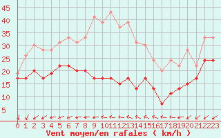 Courbe de la force du vent pour Le Talut - Belle-Ile (56)