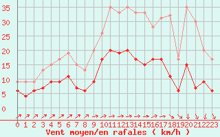 Courbe de la force du vent pour Langres (52) 