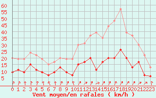 Courbe de la force du vent pour Angers-Beaucouz (49)