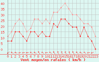 Courbe de la force du vent pour Marignane (13)