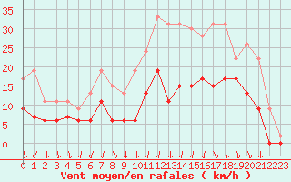 Courbe de la force du vent pour Vichy (03)