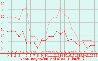 Courbe de la force du vent pour Romorantin (41)