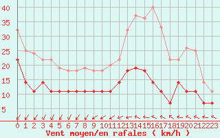 Courbe de la force du vent pour Orly (91)