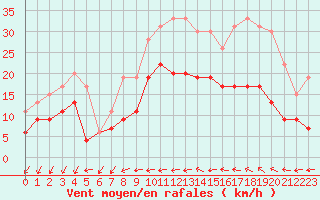 Courbe de la force du vent pour Bziers Cap d