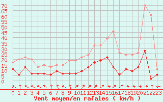 Courbe de la force du vent pour Ble / Mulhouse (68)