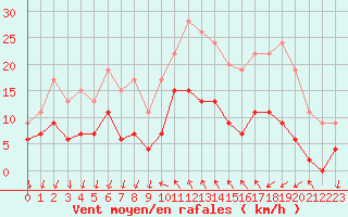 Courbe de la force du vent pour Cannes (06)