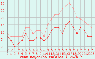 Courbe de la force du vent pour Nmes - Courbessac (30)