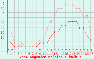 Courbe de la force du vent pour Aubenas - Lanas (07)