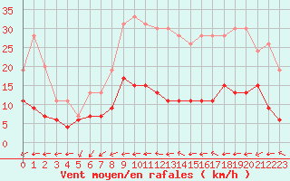 Courbe de la force du vent pour Belfort-Dorans (90)