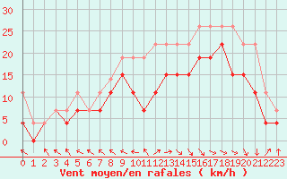 Courbe de la force du vent pour Le Touquet (62)