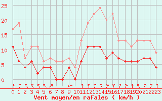 Courbe de la force du vent pour Le Mans (72)