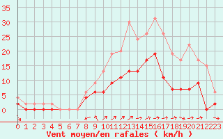 Courbe de la force du vent pour Nevers (58)