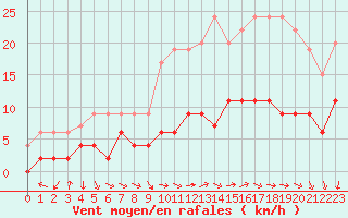 Courbe de la force du vent pour Le Mans (72)