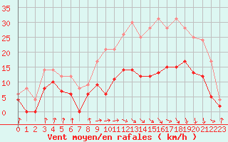 Courbe de la force du vent pour Auch (32)