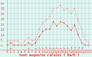 Courbe de la force du vent pour Romorantin (41)