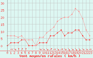 Courbe de la force du vent pour Dax (40)