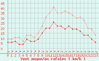 Courbe de la force du vent pour Cognac (16)