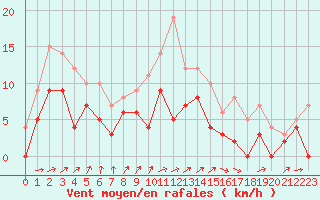 Courbe de la force du vent pour Epinal (88)