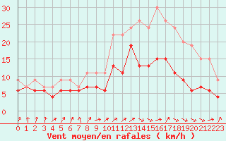 Courbe de la force du vent pour Nancy - Ochey (54)
