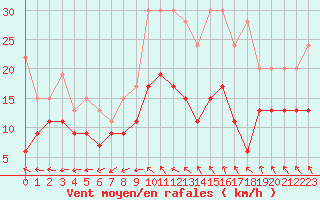 Courbe de la force du vent pour Rodez (12)