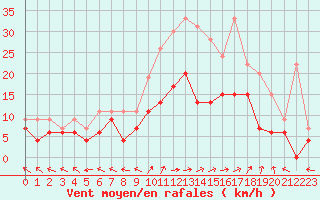 Courbe de la force du vent pour Luxeuil (70)