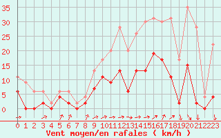 Courbe de la force du vent pour Romorantin (41)
