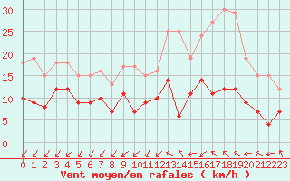 Courbe de la force du vent pour Alenon (61)