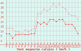 Courbe de la force du vent pour Rennes (35)