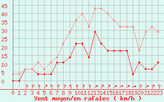 Courbe de la force du vent pour Colmar (68)