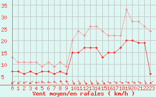 Courbe de la force du vent pour Biscarrosse (40)